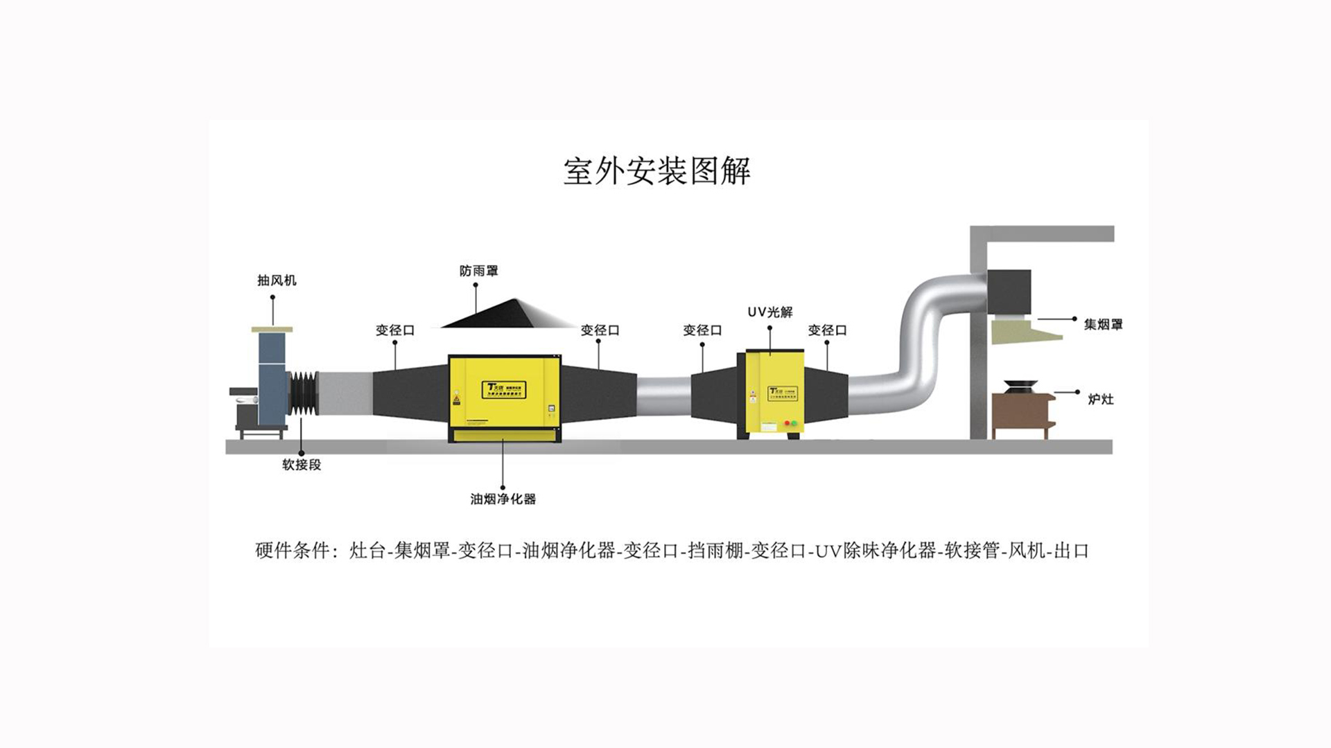油煙凈化器和風機的安裝順序?